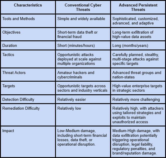 Difference Between Cyber Threats and Advanced Persistent Threats APT