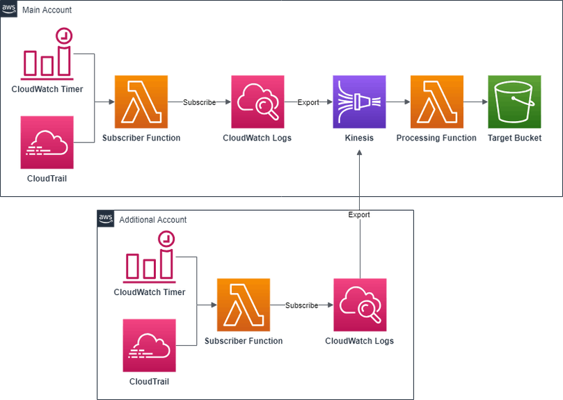 CloudWatch Logs to S3: The Easy Way