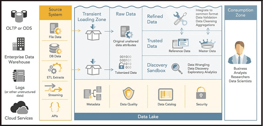 Visualizing Security Data Lake Architecture