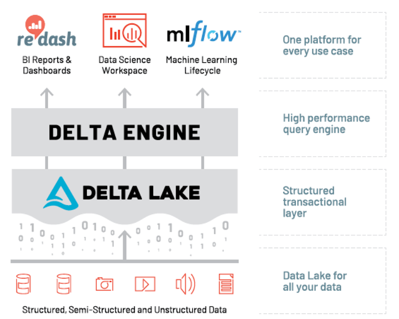 Think you need a data lakehouse?