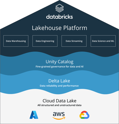 Databricks Lakehouse Platform