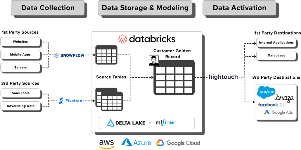Databricks Composable Customer Data Platform