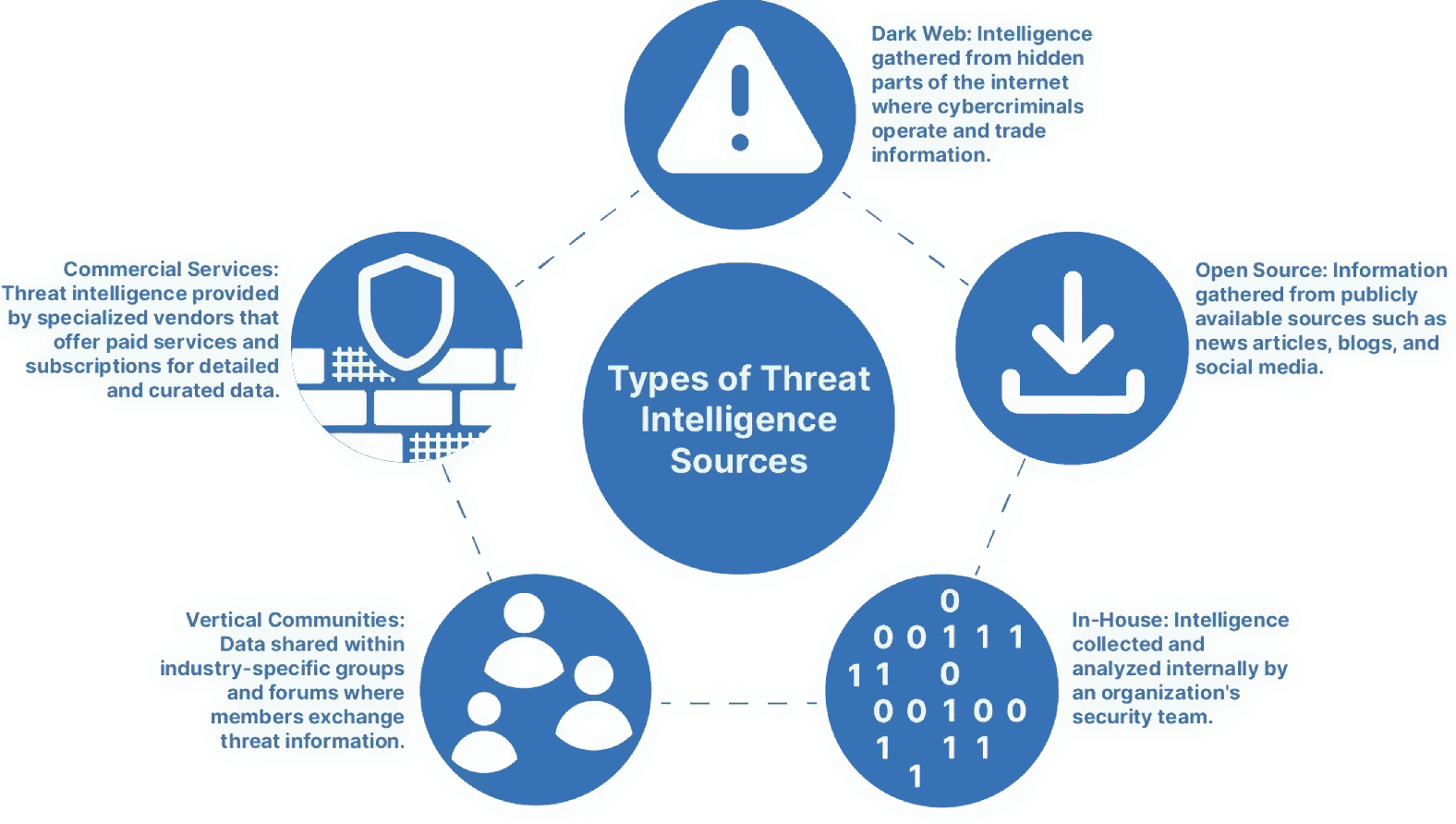 Multiple Threat Intelligence Feeds Can Trigger Alerts