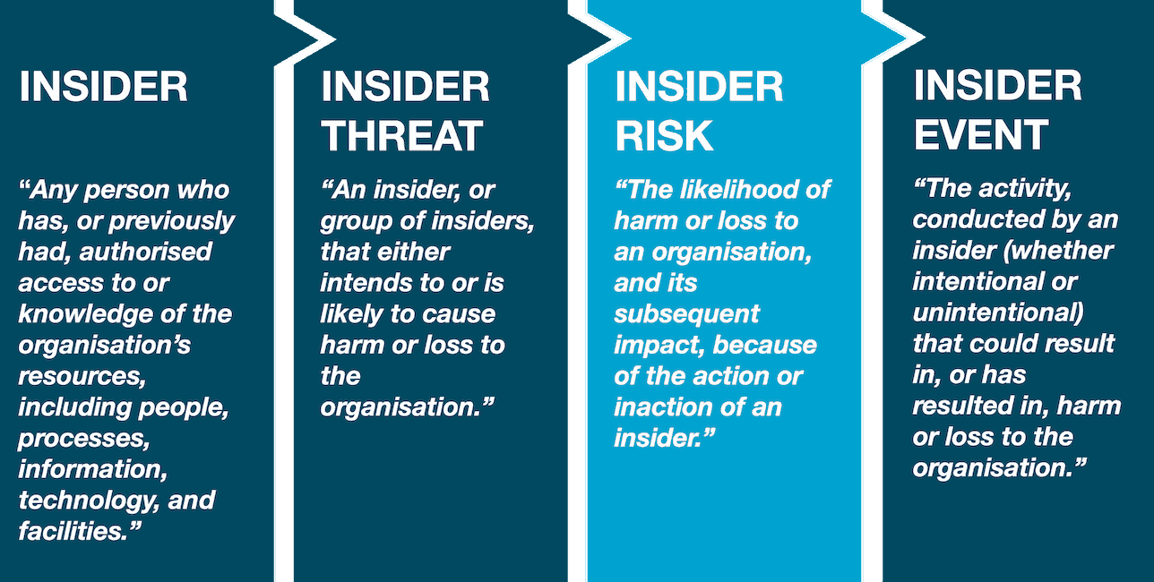 Breakdown of Insider Cybersecurity Exposure