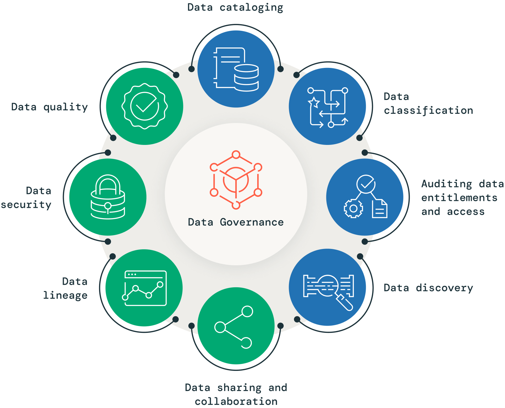 Data Governance Components