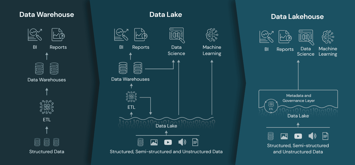 Data Management With a Lakehouse