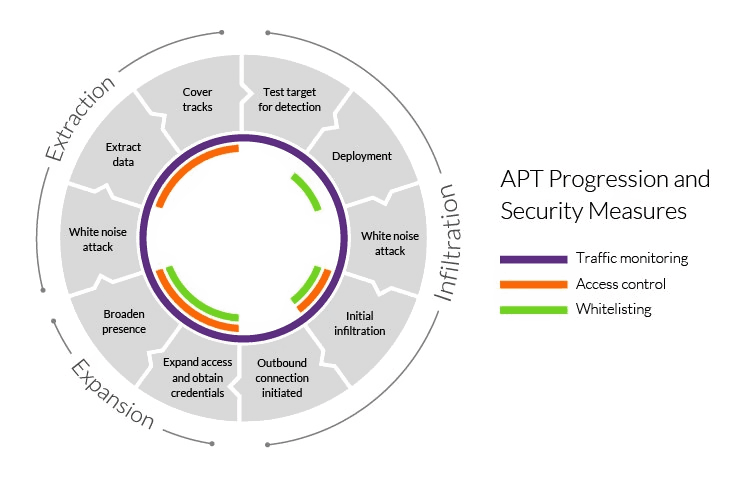 Security Against Advanced Persistent Threats