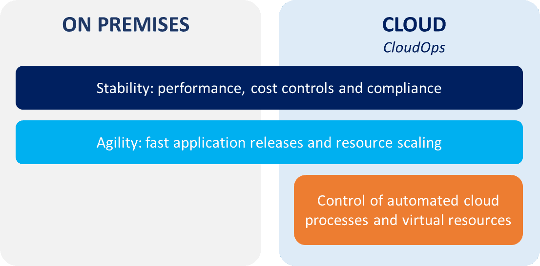 Stable and Agile CloudOps