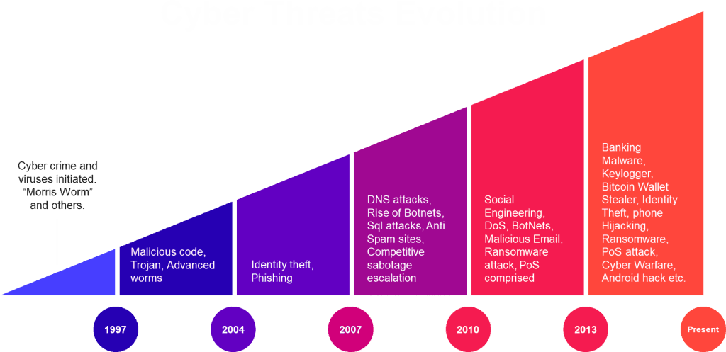 Timeline of Emerging Cyber Threats