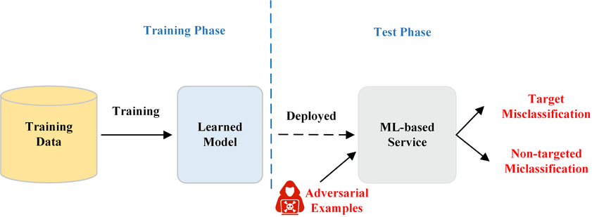 ML Evasion Attack