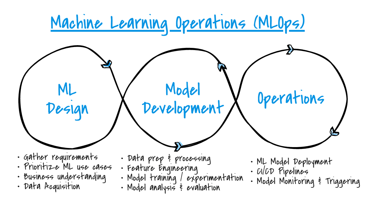 Machine Learning Operations MLOps Lifecycle