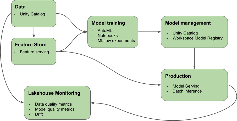 Deploying AI and ML Applications with Mosaic AI