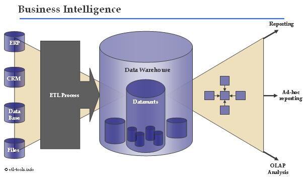 How To Make Use of Business Intelligence Data