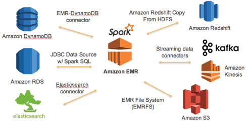 Using Spark Across AWS Cloud Services