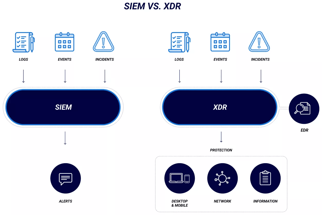 Using XDR Over SIEM