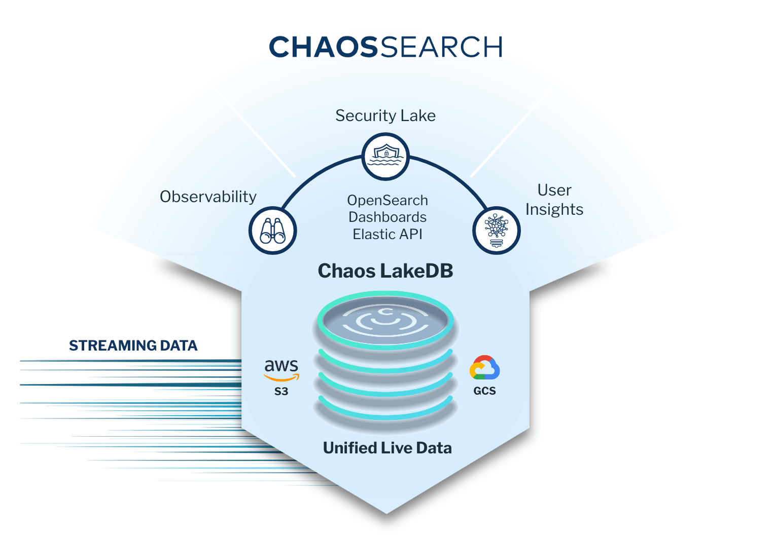 ChaosSearch Security Lake