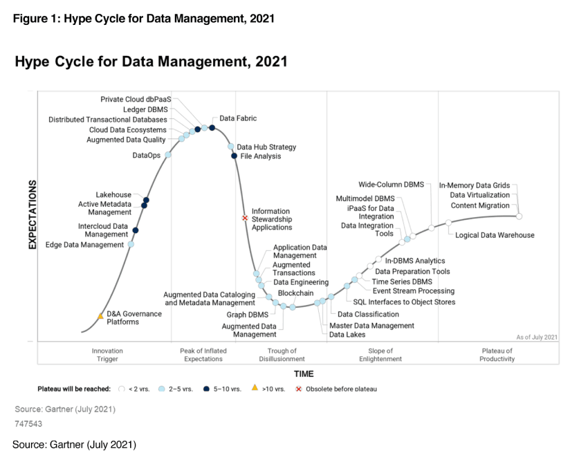 gartner hype cycle technology 2021